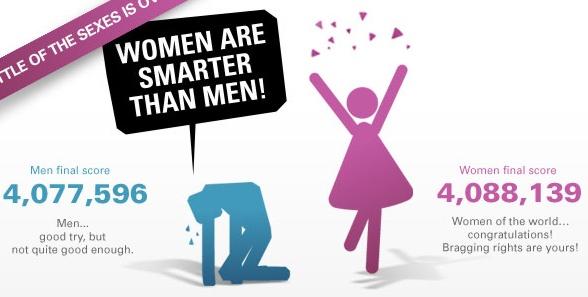 mulheres mais inteligentes que homens