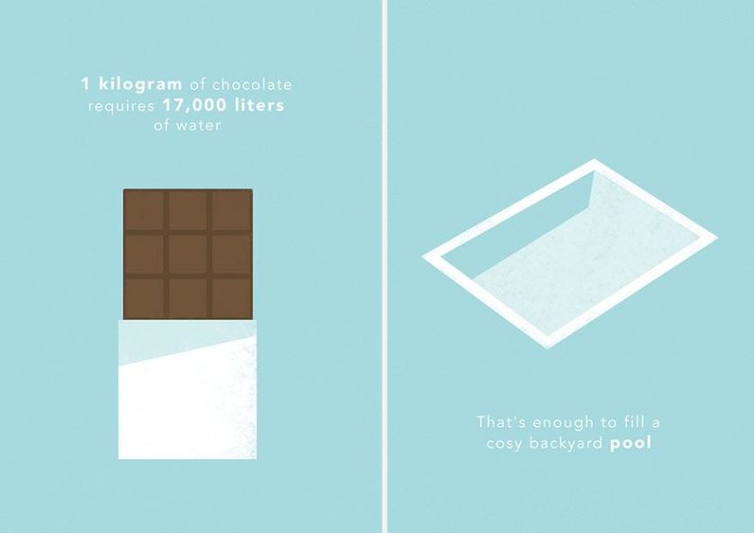1 kg de chocolate requer cerca de 17.000 litros de água, o suficiente para encher uma piscina razoável de fundo de quintal 