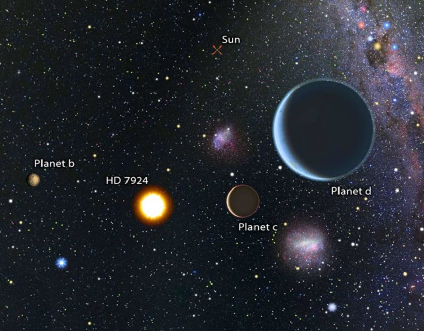 Impressão artística que mostra a distância da estrela (HD 7924) e seus planetas do sol ("Sun")