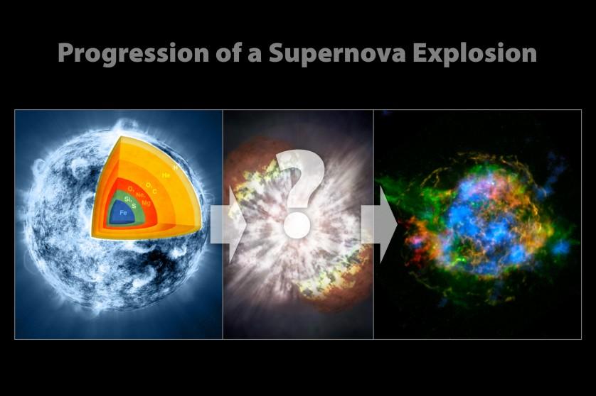 Progressão da explosão de uma supernova. Uma estrela massiva (à esquerda), com elementos pesados ​​como o ferro em seu interior, passa por uma tremenda explosão (no meio), espalhando suas camadas exteriores em uma estrutura chamada remanescente de supernova (direita)