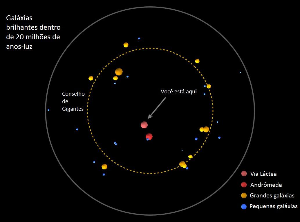 Astrônomos mapeiam lugar da Terra no universo entre o “Conselho de Gigantes”