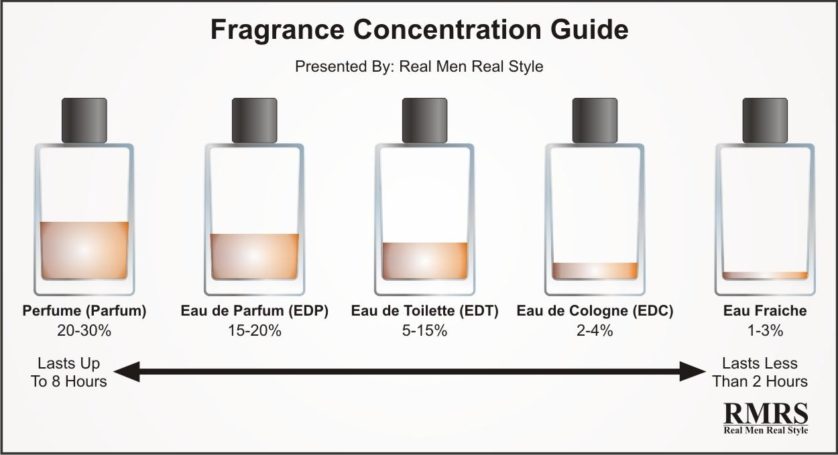 diferencas fragrancias perfume eau