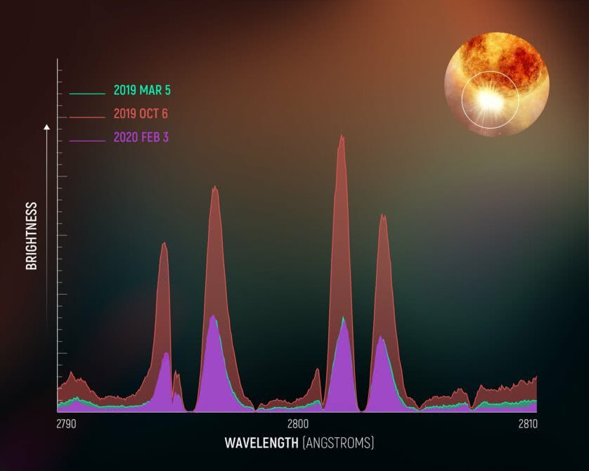 grafico espectral do escurecimento de Betelgeuse