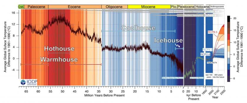 gráfico da mudança climática da terra por milhões de anos