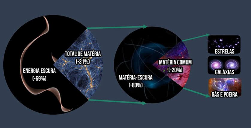 Gráfico de quanta matéria existe no universo